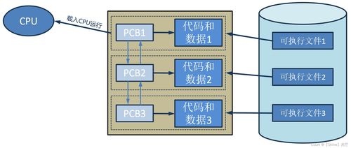 Linux系統(tǒng)編程中的進(jìn)程管理與創(chuàng)建 程序與系統(tǒng)開發(fā)的核心基石