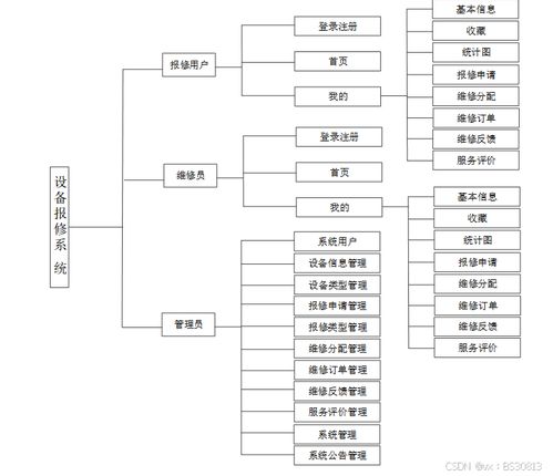 計算機畢業設計必學攻略 SSM設備報修系統開發全解析
